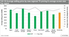 2018年第一季度全球电视出货量与去年同期相比增