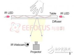 多点触控智能家居平台应用解析