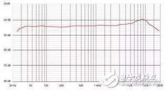 浅谈音响中的“频响曲线”