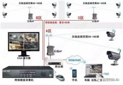 网络摄像机综合布线方法和安装步骤