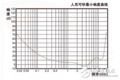 均衡器的工作原理分析