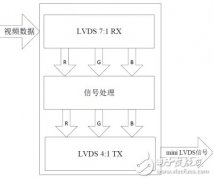 高云半导体推出通用LVDS变速箱接口解决方案