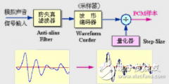 音频压缩技术编码分类