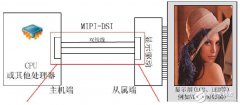 如何准确抓取并分析MIPI DSI图像控制信号？