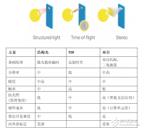 揭秘IphoneX的3D深度摄像头