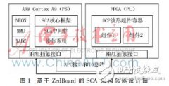 基于ZedBoard的SCA架构的设计原理