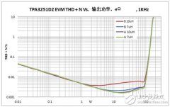 如何选择用于新一代超低失真D类音频放大器适合