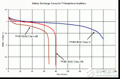 <b>G 类音频放大器延长电池使用时间设计</b>