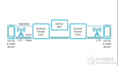 干货！全面解析几种LTE语音通话技术