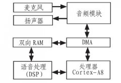 实时语音识别系统在家庭监护机器人的实现
