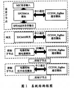 基于ZigBee节点的智能家居系统语音控制设计