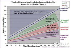 福布斯：4K电视与1080P画质差别不大