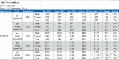 液晶面板价格走高  智能电视酝酿涨价