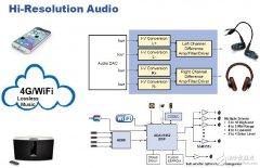 手机进入Hi-fi时代 ADI音频解决方案详解