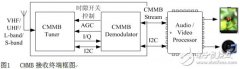 高集成度低功耗CMMB解决方案及典型应用