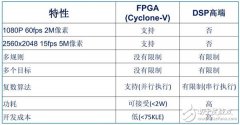 视频分析挑战不断，选DSP还是FPGA？