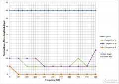 触摸控制器如何满足大屏触控设备抗噪新需求？