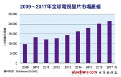 液晶电视销售渐回温　2013年电视芯片产值翻扬