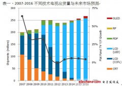 2007至2016不同技术电视出货量与未来市场预测