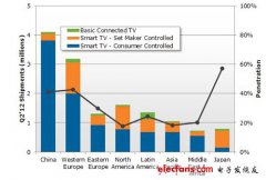 显示/联网要求剧增,智能电视芯片多核竞赛