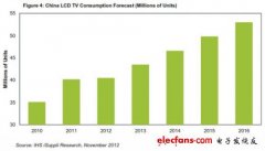 中国液晶电视消费量急剧回落