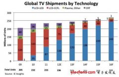 电视机出货增长趋缓 但对芯片需求续增