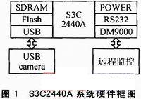 基于Android的MJPEG网络摄像机设计