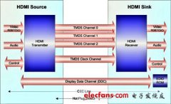 手机用USB传输高清视频设计