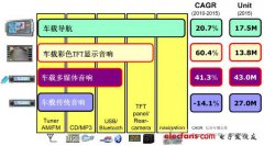 简单易控的无机芯汽车音响设计
