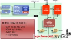 HDMI 1.4收发器在家庭影院和条形组合音箱中的应用