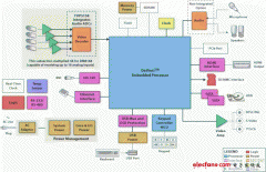 数字录像机(DVR)和数字视频服务器(SVR)