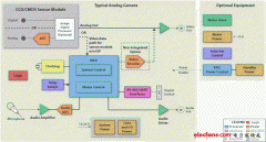德州仪器(TI)的摄像机:监控模拟解决方案