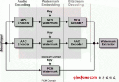音频水印技术简介