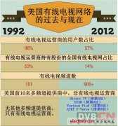 1992-2012年：美国有线电视20年的巨大变化