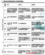 智能电视制胜之道：机顶盒+核心零配件