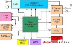 PDA手机显示器设计