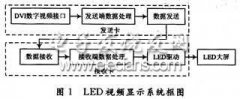 <b>LED全彩屏数字视频信号处理电路的设计</b>