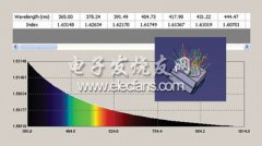 移动互连网设备的MIPI显示标准