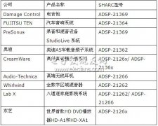 SHARC处理器在音频系统中的典型应用