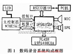 基于K9F6408U0A和SPDS202A的数码录音系统