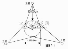 卫星数字电视制式DVB-S浅析