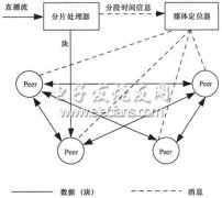 基于P2P技术的时移电视系统方案