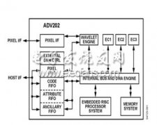 ADI单芯片编解码解决方案