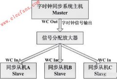 数字音频系统中的字时钟同步方式