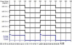 提升液晶电视LED背光性能的新趋势