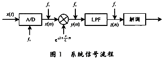 针对语音信号的低功耗数字接收机解调方案