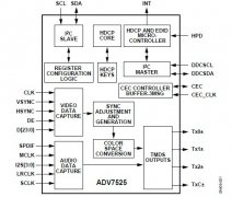 ADV7525 高清多媒体接口HDMI发射器