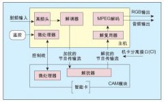 数字电视条件接收系统(CAS)结构及硬件体系