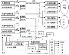 信源编码、复用技术在有线数字电视系统中的应