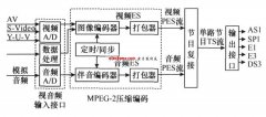 MPEG-2压缩编码器原理